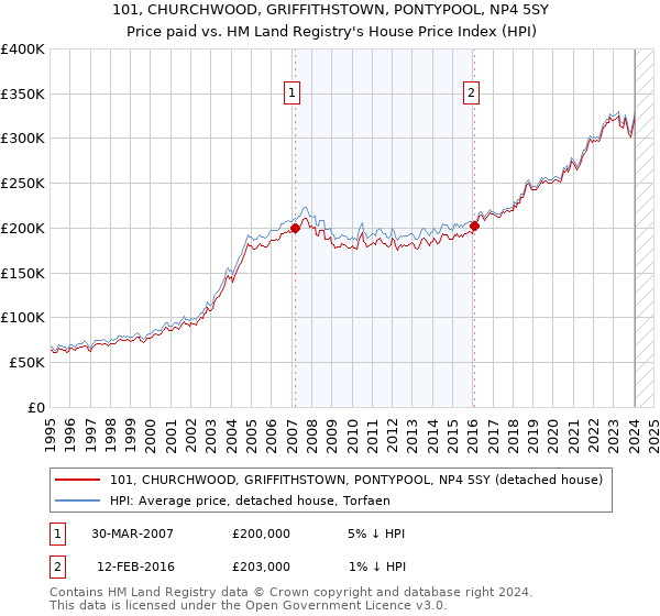 101, CHURCHWOOD, GRIFFITHSTOWN, PONTYPOOL, NP4 5SY: Price paid vs HM Land Registry's House Price Index
