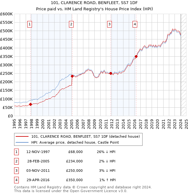 101, CLARENCE ROAD, BENFLEET, SS7 1DF: Price paid vs HM Land Registry's House Price Index
