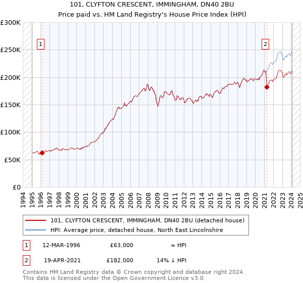 101, CLYFTON CRESCENT, IMMINGHAM, DN40 2BU: Price paid vs HM Land Registry's House Price Index