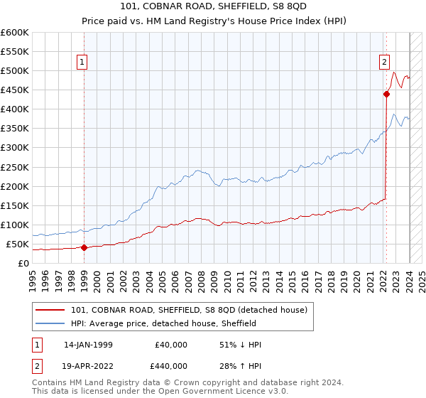 101, COBNAR ROAD, SHEFFIELD, S8 8QD: Price paid vs HM Land Registry's House Price Index
