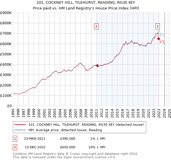 101, COCKNEY HILL, TILEHURST, READING, RG30 4EY: Price paid vs HM Land Registry's House Price Index
