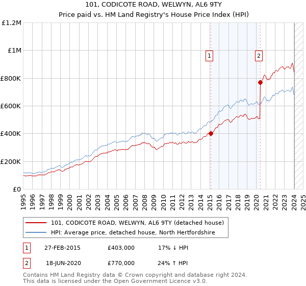 101, CODICOTE ROAD, WELWYN, AL6 9TY: Price paid vs HM Land Registry's House Price Index