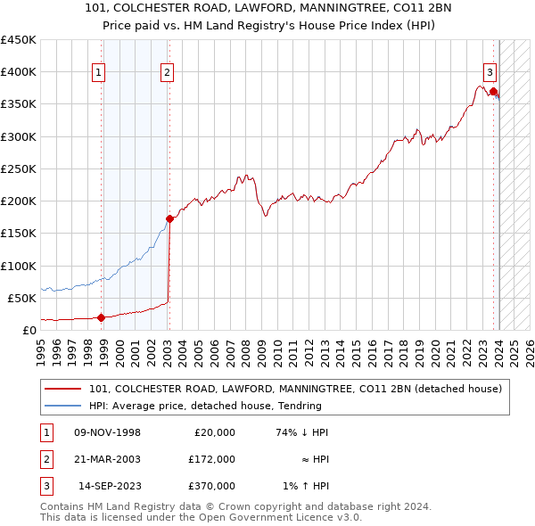 101, COLCHESTER ROAD, LAWFORD, MANNINGTREE, CO11 2BN: Price paid vs HM Land Registry's House Price Index