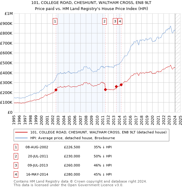 101, COLLEGE ROAD, CHESHUNT, WALTHAM CROSS, EN8 9LT: Price paid vs HM Land Registry's House Price Index