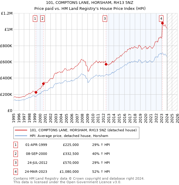 101, COMPTONS LANE, HORSHAM, RH13 5NZ: Price paid vs HM Land Registry's House Price Index
