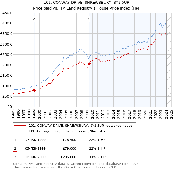101, CONWAY DRIVE, SHREWSBURY, SY2 5UR: Price paid vs HM Land Registry's House Price Index