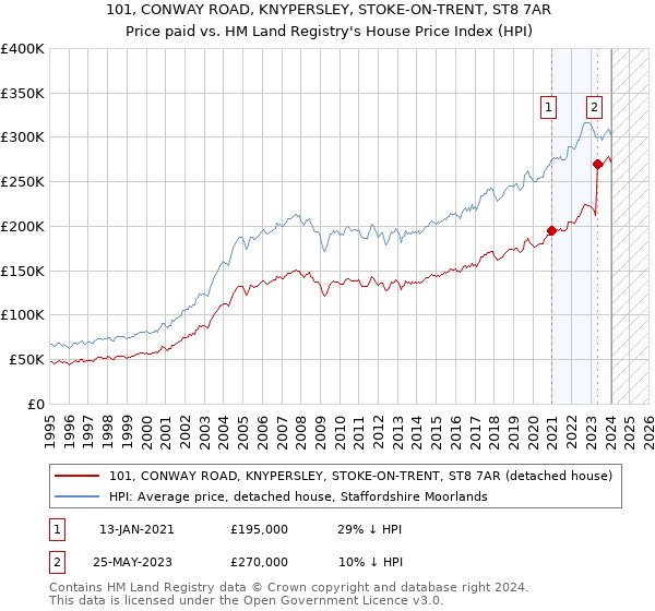 101, CONWAY ROAD, KNYPERSLEY, STOKE-ON-TRENT, ST8 7AR: Price paid vs HM Land Registry's House Price Index