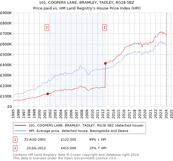 101, COOPERS LANE, BRAMLEY, TADLEY, RG26 5BZ: Price paid vs HM Land Registry's House Price Index