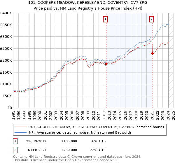 101, COOPERS MEADOW, KERESLEY END, COVENTRY, CV7 8RG: Price paid vs HM Land Registry's House Price Index
