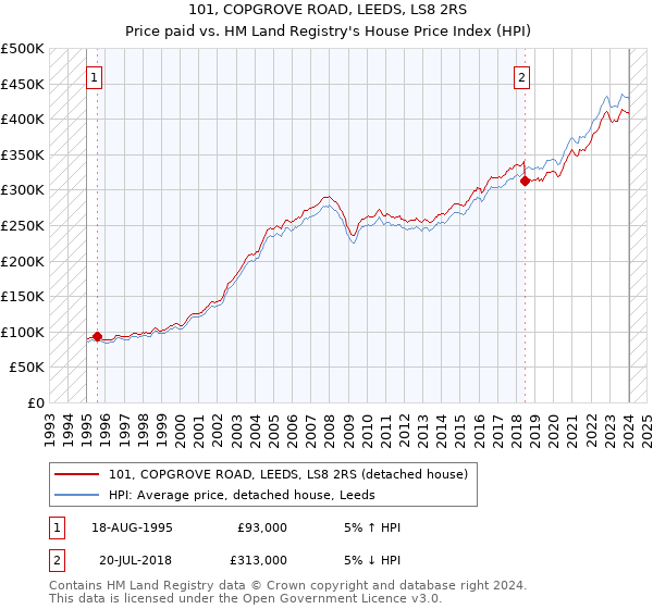 101, COPGROVE ROAD, LEEDS, LS8 2RS: Price paid vs HM Land Registry's House Price Index
