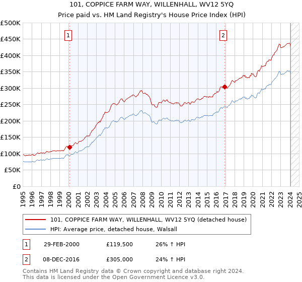 101, COPPICE FARM WAY, WILLENHALL, WV12 5YQ: Price paid vs HM Land Registry's House Price Index