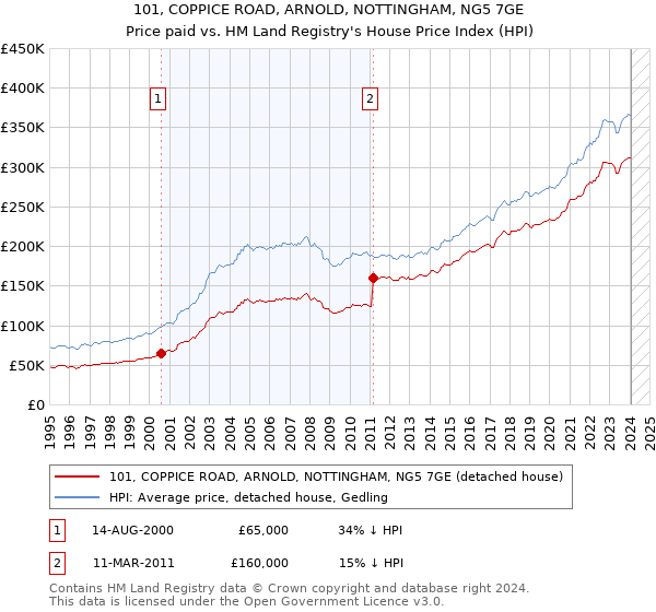 101, COPPICE ROAD, ARNOLD, NOTTINGHAM, NG5 7GE: Price paid vs HM Land Registry's House Price Index