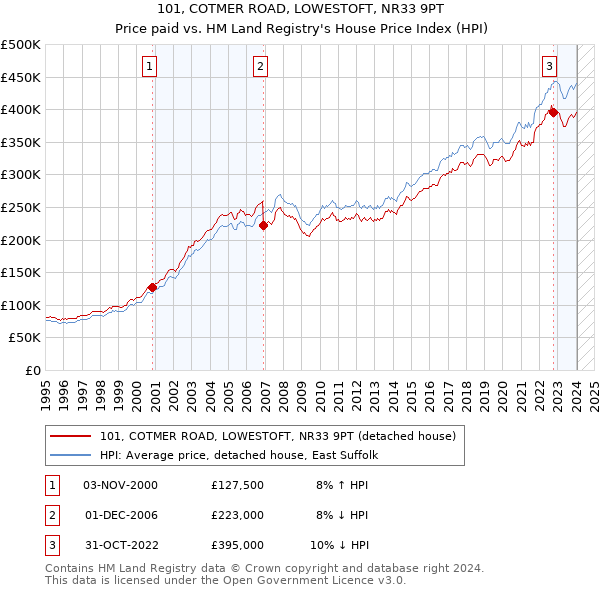 101, COTMER ROAD, LOWESTOFT, NR33 9PT: Price paid vs HM Land Registry's House Price Index
