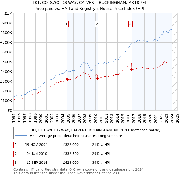 101, COTSWOLDS WAY, CALVERT, BUCKINGHAM, MK18 2FL: Price paid vs HM Land Registry's House Price Index