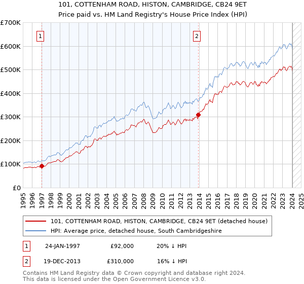 101, COTTENHAM ROAD, HISTON, CAMBRIDGE, CB24 9ET: Price paid vs HM Land Registry's House Price Index