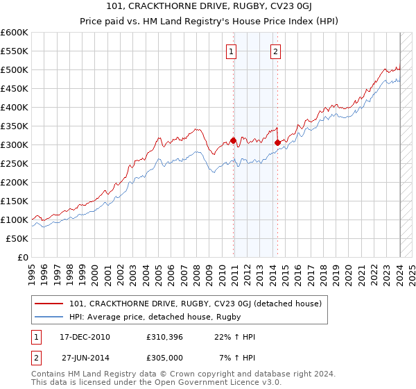 101, CRACKTHORNE DRIVE, RUGBY, CV23 0GJ: Price paid vs HM Land Registry's House Price Index