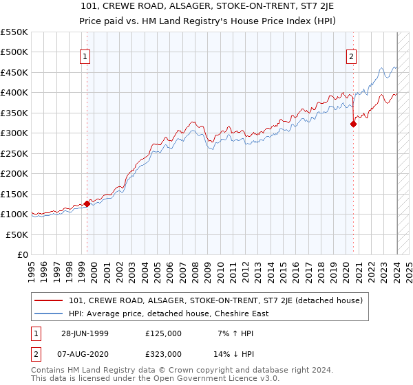 101, CREWE ROAD, ALSAGER, STOKE-ON-TRENT, ST7 2JE: Price paid vs HM Land Registry's House Price Index