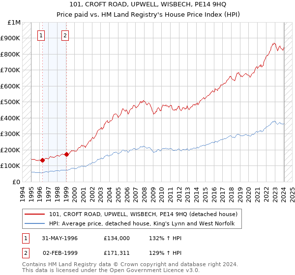 101, CROFT ROAD, UPWELL, WISBECH, PE14 9HQ: Price paid vs HM Land Registry's House Price Index