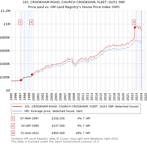 101, CROOKHAM ROAD, CHURCH CROOKHAM, FLEET, GU51 5NP: Price paid vs HM Land Registry's House Price Index
