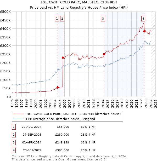 101, CWRT COED PARC, MAESTEG, CF34 9DR: Price paid vs HM Land Registry's House Price Index