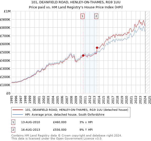101, DEANFIELD ROAD, HENLEY-ON-THAMES, RG9 1UU: Price paid vs HM Land Registry's House Price Index