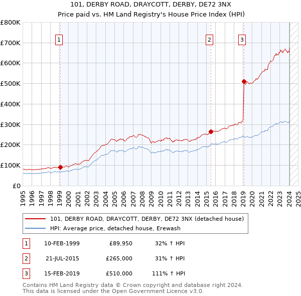 101, DERBY ROAD, DRAYCOTT, DERBY, DE72 3NX: Price paid vs HM Land Registry's House Price Index