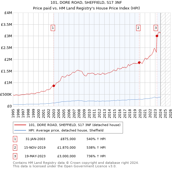 101, DORE ROAD, SHEFFIELD, S17 3NF: Price paid vs HM Land Registry's House Price Index