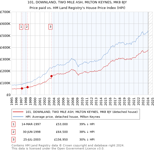 101, DOWNLAND, TWO MILE ASH, MILTON KEYNES, MK8 8JY: Price paid vs HM Land Registry's House Price Index