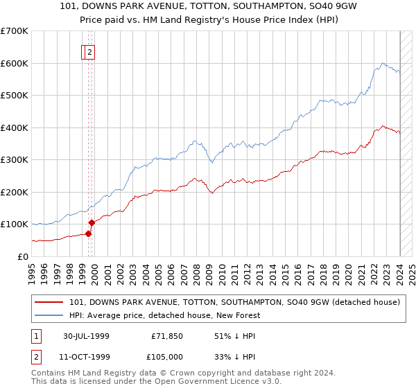 101, DOWNS PARK AVENUE, TOTTON, SOUTHAMPTON, SO40 9GW: Price paid vs HM Land Registry's House Price Index