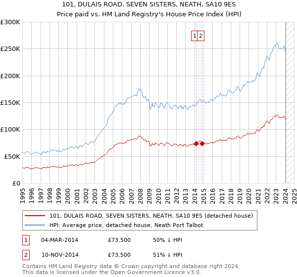 101, DULAIS ROAD, SEVEN SISTERS, NEATH, SA10 9ES: Price paid vs HM Land Registry's House Price Index