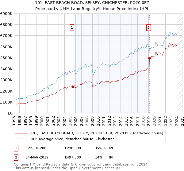 101, EAST BEACH ROAD, SELSEY, CHICHESTER, PO20 0EZ: Price paid vs HM Land Registry's House Price Index