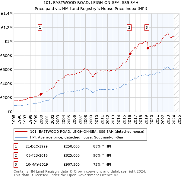 101, EASTWOOD ROAD, LEIGH-ON-SEA, SS9 3AH: Price paid vs HM Land Registry's House Price Index