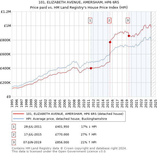 101, ELIZABETH AVENUE, AMERSHAM, HP6 6RS: Price paid vs HM Land Registry's House Price Index