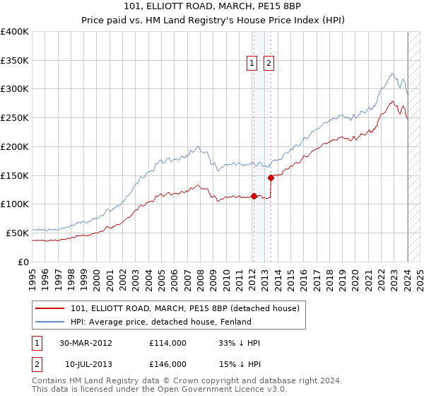 101, ELLIOTT ROAD, MARCH, PE15 8BP: Price paid vs HM Land Registry's House Price Index