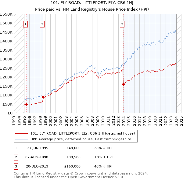 101, ELY ROAD, LITTLEPORT, ELY, CB6 1HJ: Price paid vs HM Land Registry's House Price Index