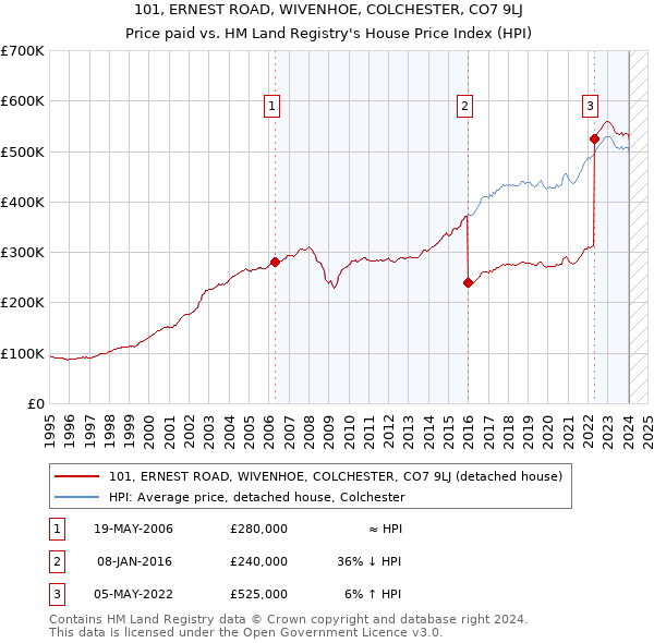 101, ERNEST ROAD, WIVENHOE, COLCHESTER, CO7 9LJ: Price paid vs HM Land Registry's House Price Index