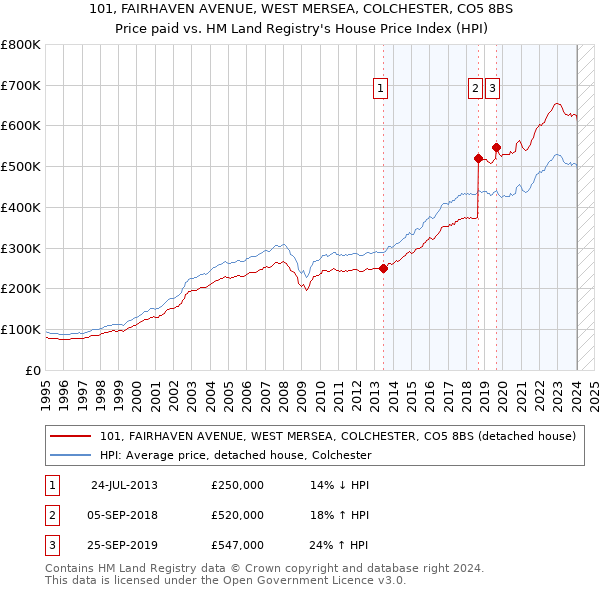 101, FAIRHAVEN AVENUE, WEST MERSEA, COLCHESTER, CO5 8BS: Price paid vs HM Land Registry's House Price Index