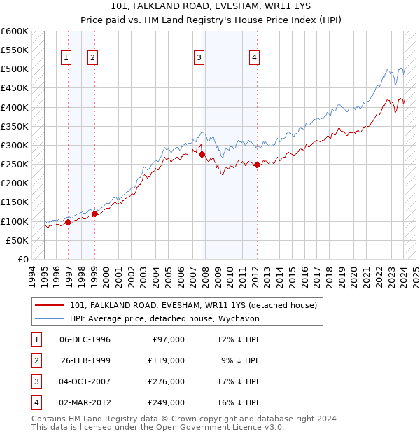 101, FALKLAND ROAD, EVESHAM, WR11 1YS: Price paid vs HM Land Registry's House Price Index