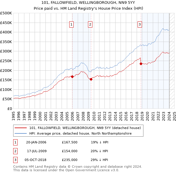 101, FALLOWFIELD, WELLINGBOROUGH, NN9 5YY: Price paid vs HM Land Registry's House Price Index