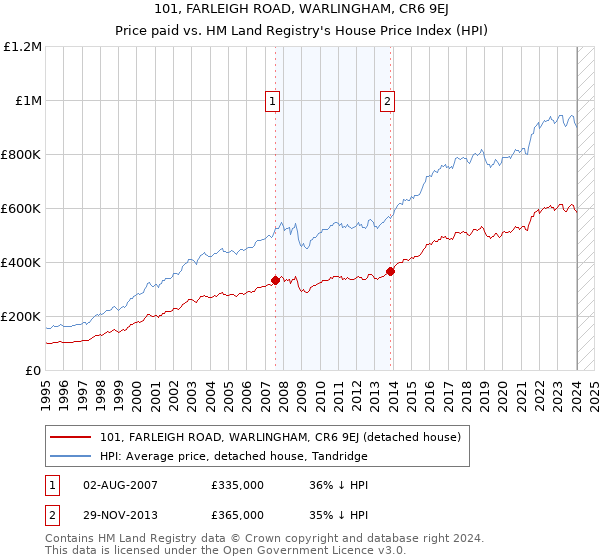 101, FARLEIGH ROAD, WARLINGHAM, CR6 9EJ: Price paid vs HM Land Registry's House Price Index