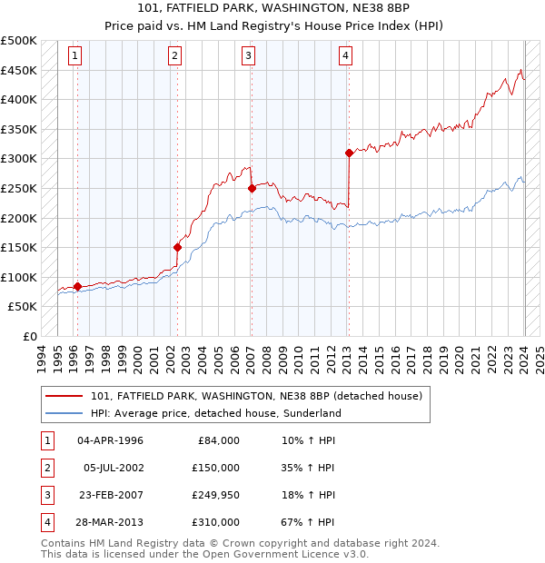 101, FATFIELD PARK, WASHINGTON, NE38 8BP: Price paid vs HM Land Registry's House Price Index