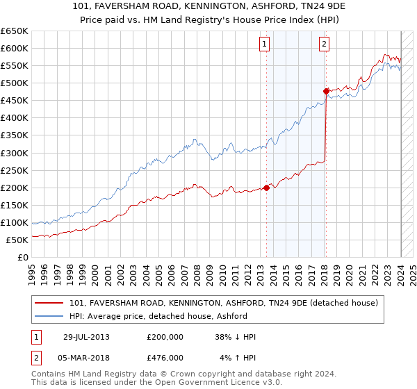 101, FAVERSHAM ROAD, KENNINGTON, ASHFORD, TN24 9DE: Price paid vs HM Land Registry's House Price Index
