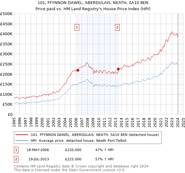 101, FFYNNON DAWEL, ABERDULAIS, NEATH, SA10 8EN: Price paid vs HM Land Registry's House Price Index