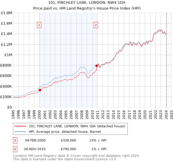101, FINCHLEY LANE, LONDON, NW4 1DA: Price paid vs HM Land Registry's House Price Index