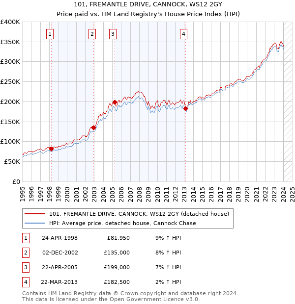 101, FREMANTLE DRIVE, CANNOCK, WS12 2GY: Price paid vs HM Land Registry's House Price Index