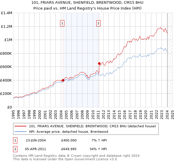 101, FRIARS AVENUE, SHENFIELD, BRENTWOOD, CM15 8HU: Price paid vs HM Land Registry's House Price Index
