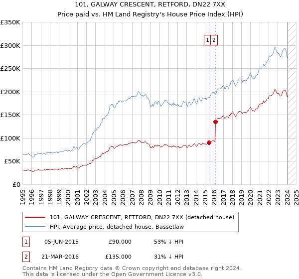 101, GALWAY CRESCENT, RETFORD, DN22 7XX: Price paid vs HM Land Registry's House Price Index