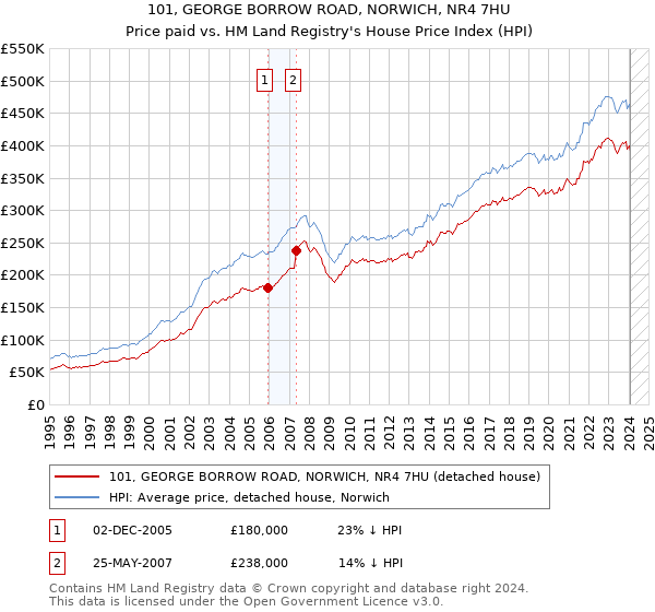 101, GEORGE BORROW ROAD, NORWICH, NR4 7HU: Price paid vs HM Land Registry's House Price Index