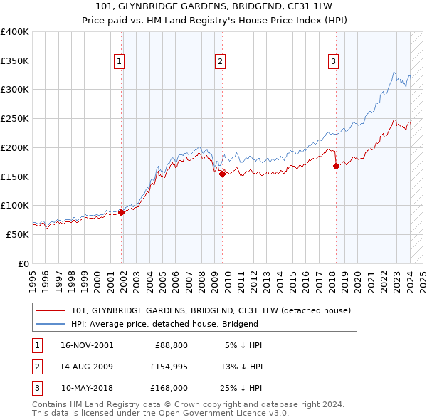 101, GLYNBRIDGE GARDENS, BRIDGEND, CF31 1LW: Price paid vs HM Land Registry's House Price Index