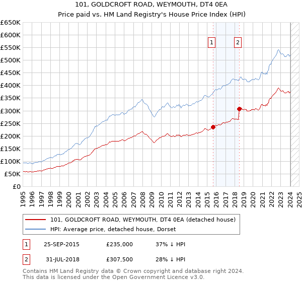 101, GOLDCROFT ROAD, WEYMOUTH, DT4 0EA: Price paid vs HM Land Registry's House Price Index